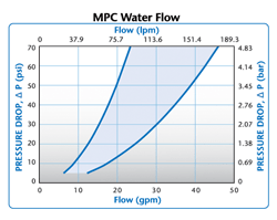 MPC Water Flow