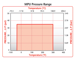 MPU Pressure Range