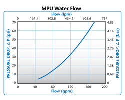 MPU Water Flow