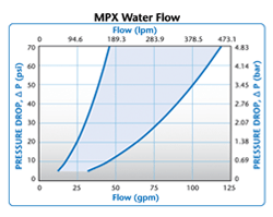 MPX Water Flow